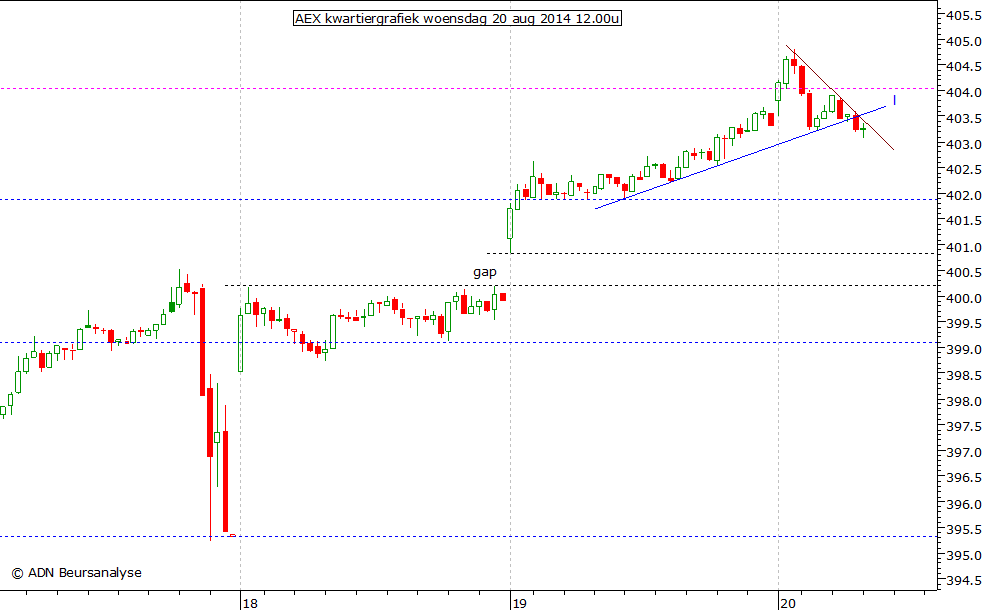 AEX kwartiergrafiek 200814 12.00u