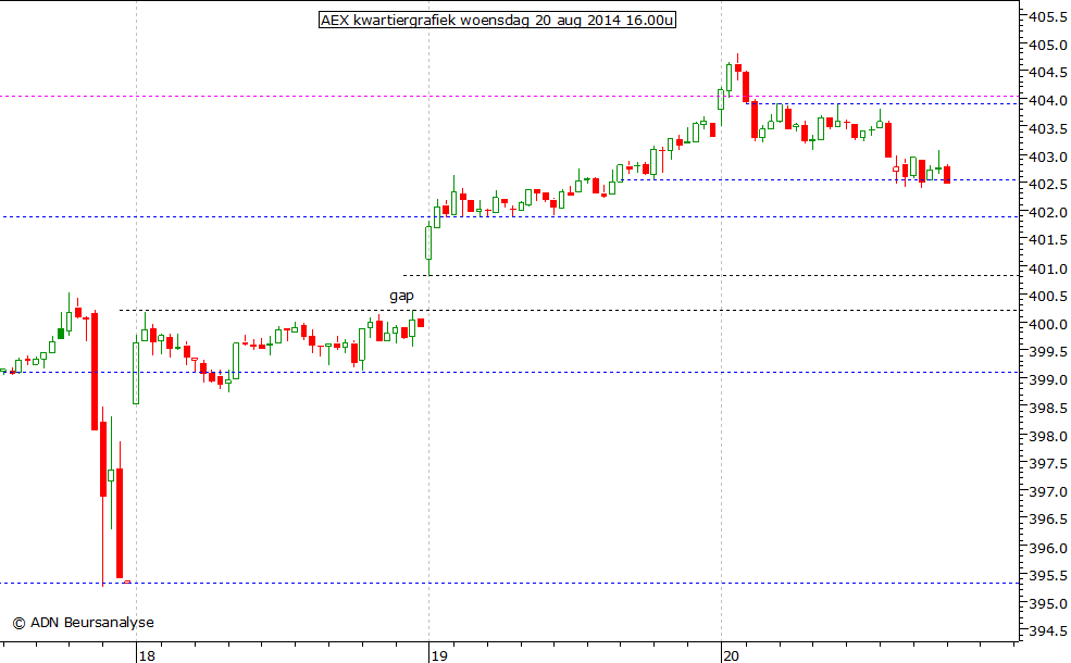 AEX kwartiergrafiek 200814 16.00u