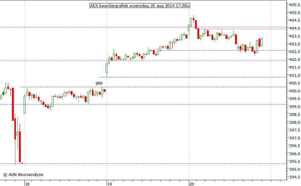 AEX kwartiergrafiek 200814 17.00u