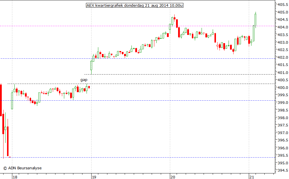 AEX kwartiergrafiek 210814 10.00u