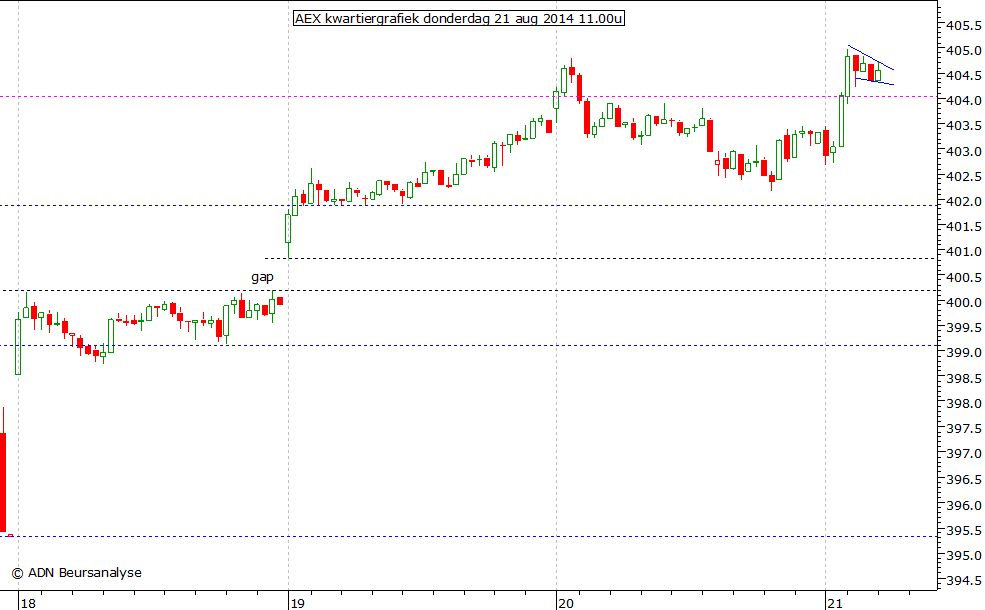 AEX kwartiergrafiek 210814 11.00u