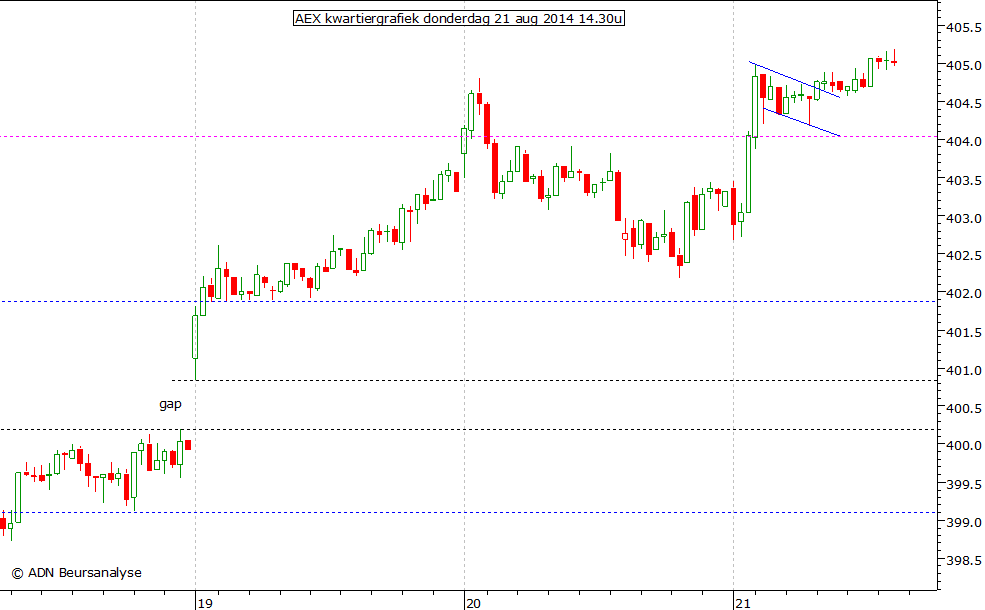 AEX kwartiergrafiek 210814 14.30u