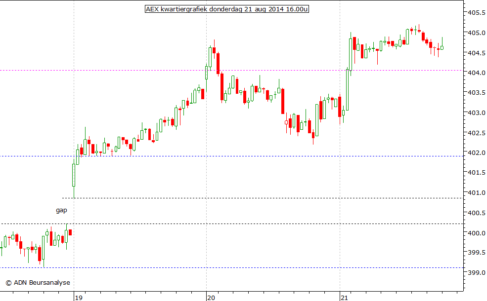 AEX kwartiergrafiek 210814 16.00u