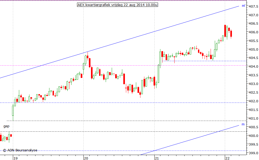 AEX kwartiergrafiek 220814 10.00u