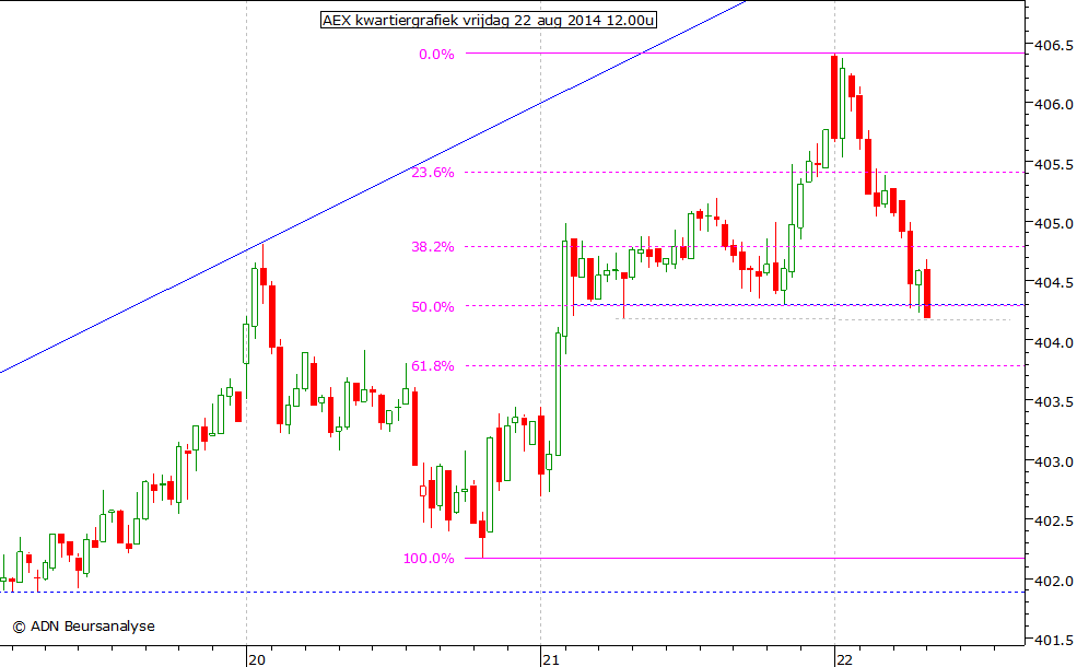 AEX kwartiergrafiek 220814 12.00u