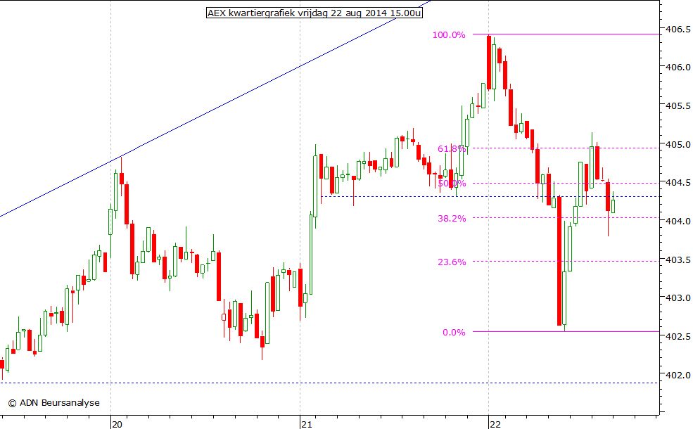 AEX kwartiergrafiek 220814 15.00u