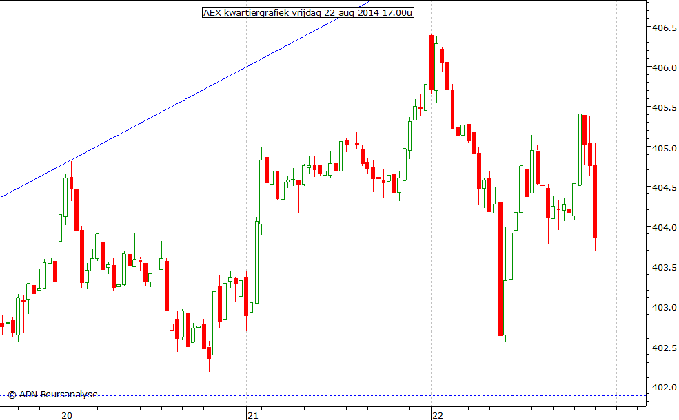 AEX kwartiergrafiek 220814 17.00u