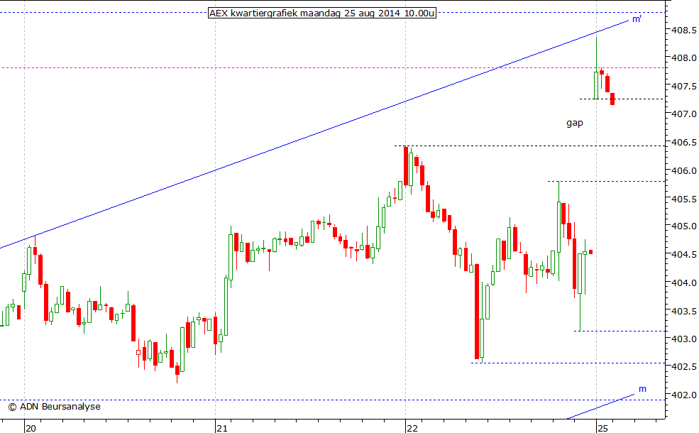 AEX kwartiergrafiek 250814 10.00u