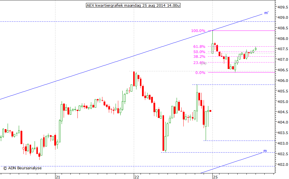 AEX kwartiergrafiek 250814 14.00u