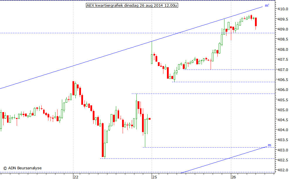 AEX kwartiergrafiek 260814 12.00u