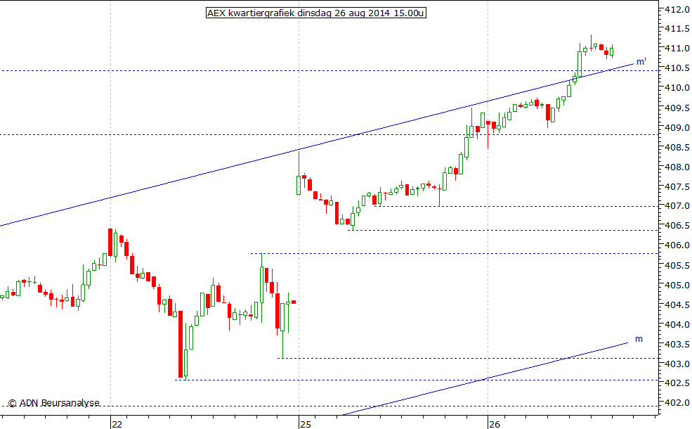 AEX kwartiergrafiek 260814 15.00u