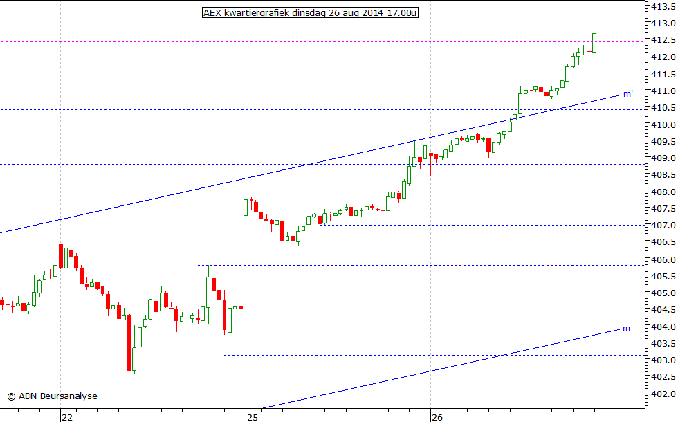 AEX kwartiergrafiek 260814 17.00u