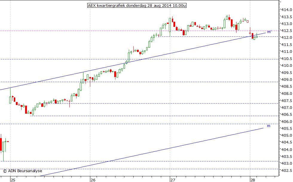 AEX kwartiergrafiek 280814 10.00u