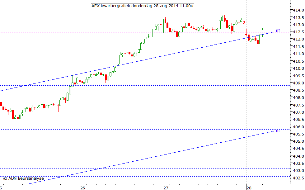 AEX kwartiergrafiek 280814 11.00u