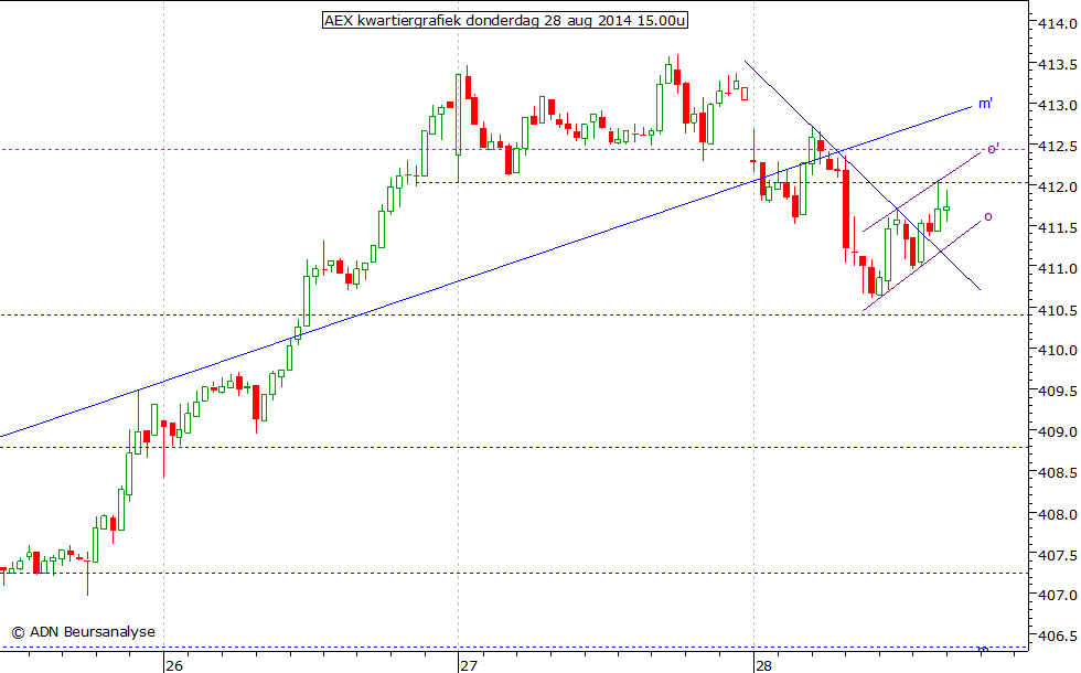 AEX kwartiergrafiek 280814 15.00u