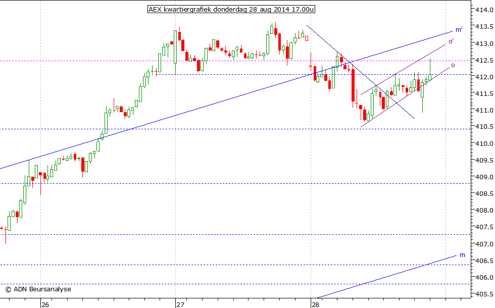 AEX kwartiergrafiek 280814 17.00u