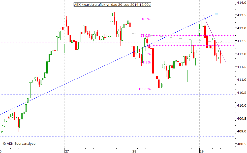 AEX kwartiergrafiek 290814 12.00u