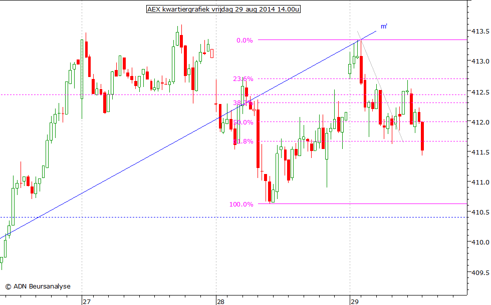 AEX kwartiergrafiek 290814 14.00u