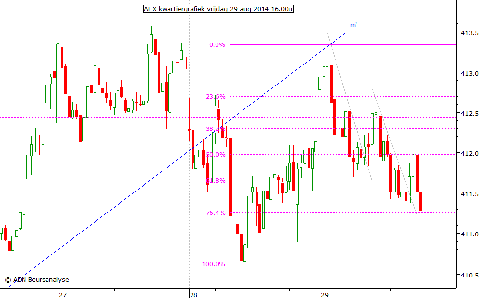 AEX kwartiergrafiek 290814 16.00u