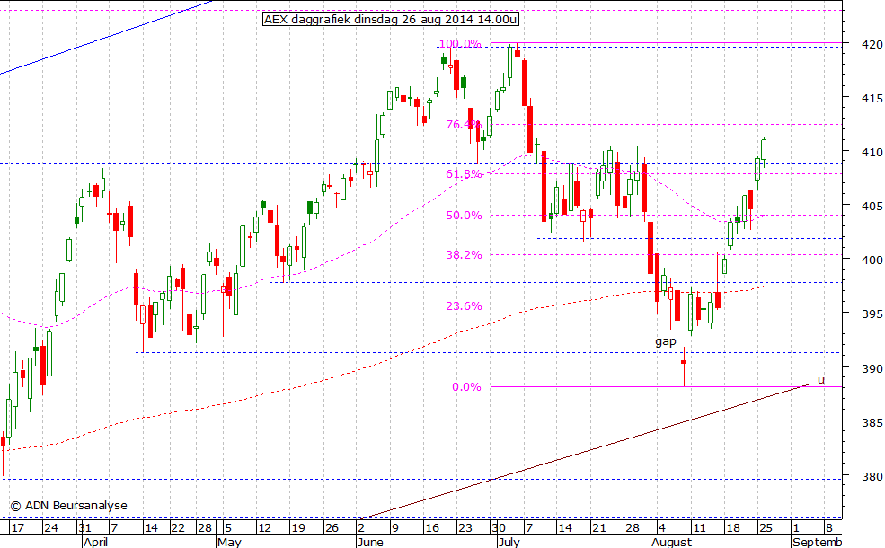 AEX daggrafiek 260814 14.00u