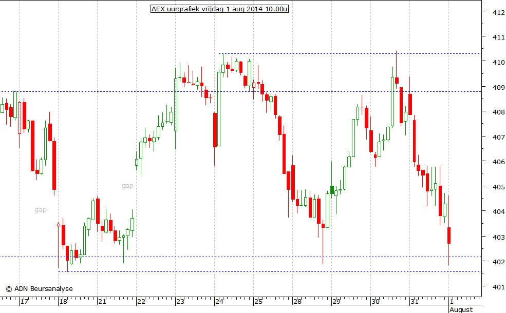 AEX uurgrafiek 010814 10.00u