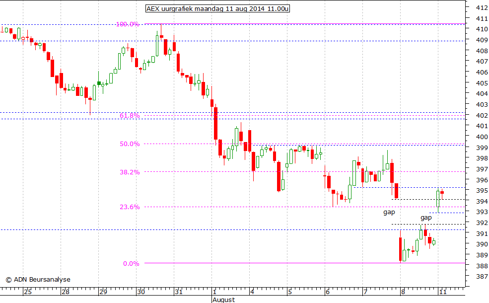 AEX uurgrafiek 110814 11.00u