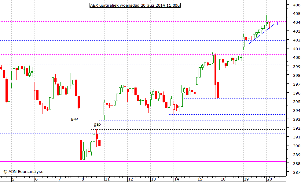 AEX uurgrafiek 200814 11.00u