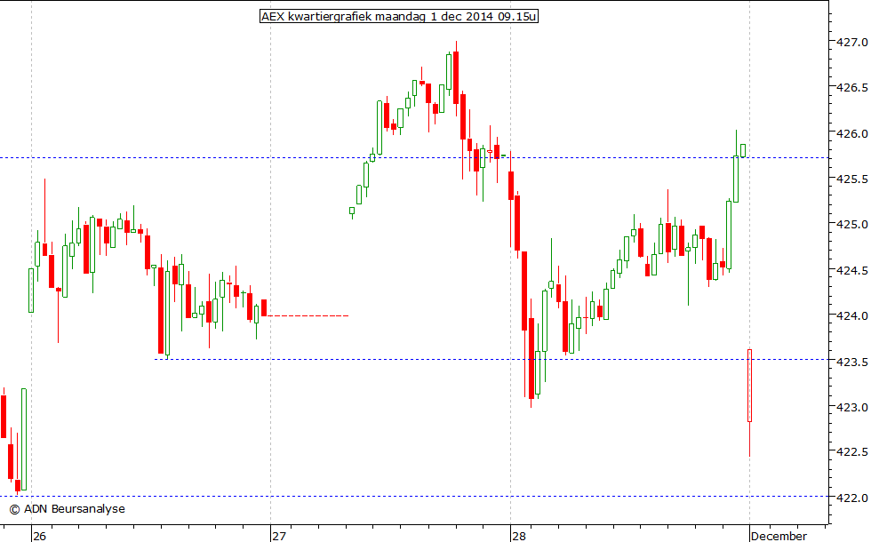 AEX kwartiergrafiek 011214 09.15u