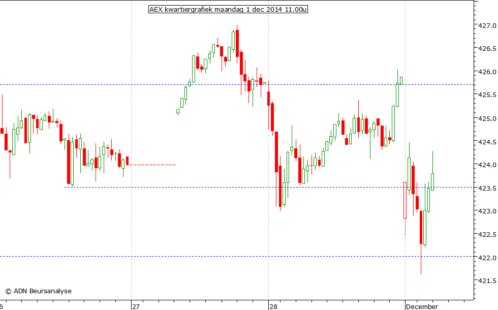 AEX kwartiergrafiek 011214 11.00u