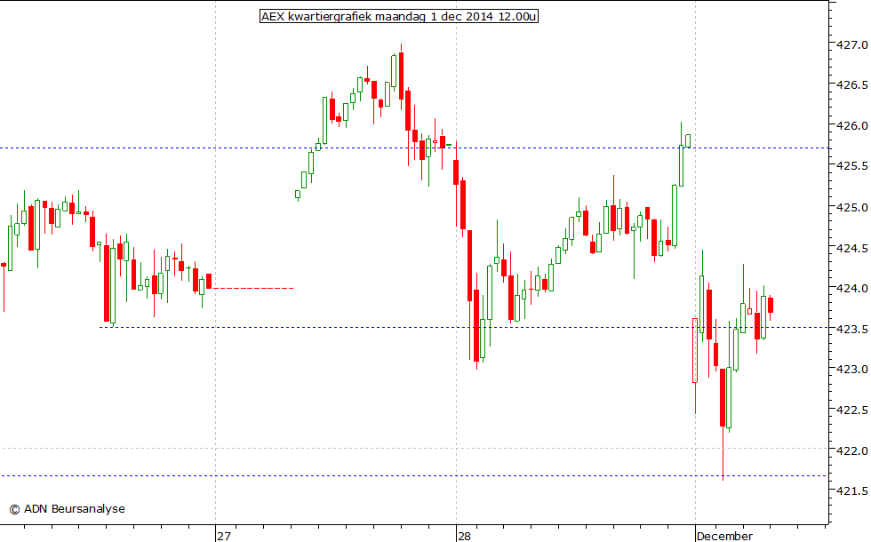 AEX kwartiergrafiek 011214 12.00u