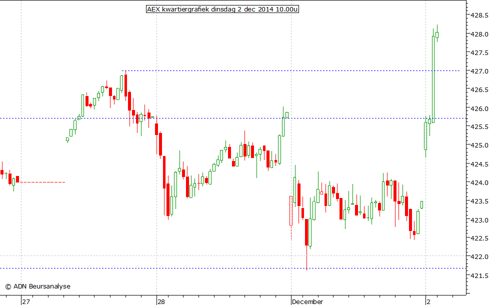 AEX kwartiergrafiek 021214 10.00u