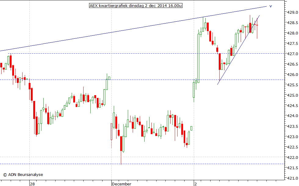 AEX kwartiergrafiek 021214 16.00u