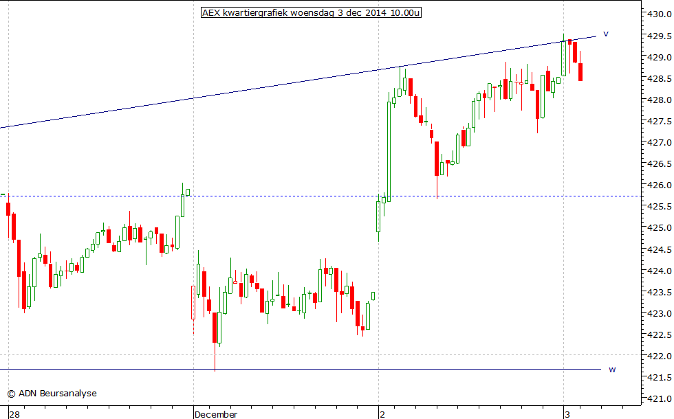 AEX kwartiergrafiek 031214 10.00u