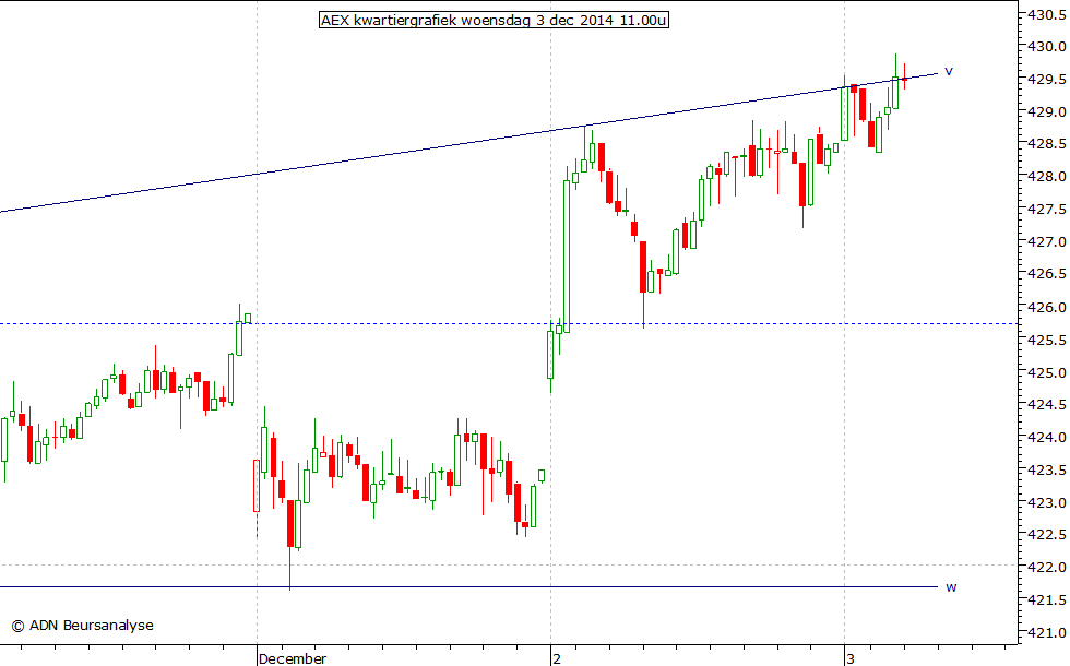 AEX kwartiergrafiek 031214 11.00u