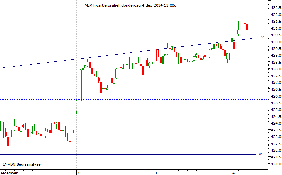 AEX kwartiergrafiek 041214 11.00u