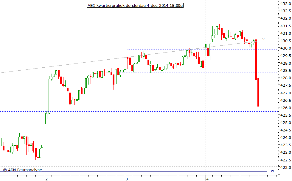 AEX kwartiergrafiek 041214 15.00u