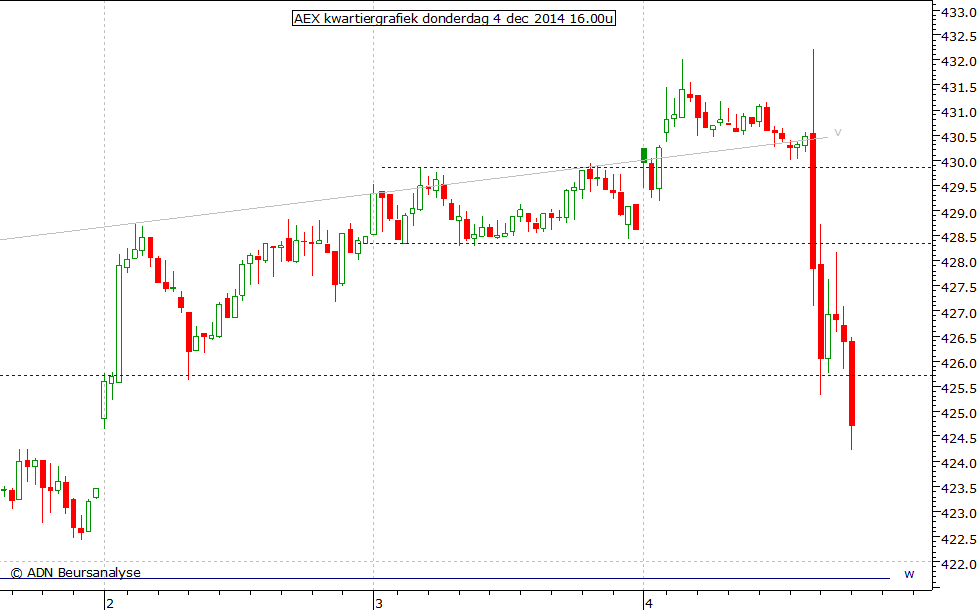 AEX kwartiergrafiek 041214 16.00u