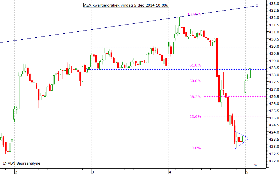 AEX kwartiergrafiek 051214 10.00u