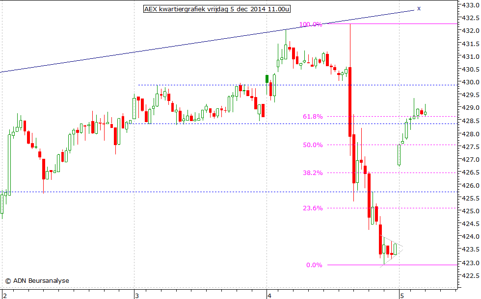 AEX kwartiergrafiek 051214 11.00u