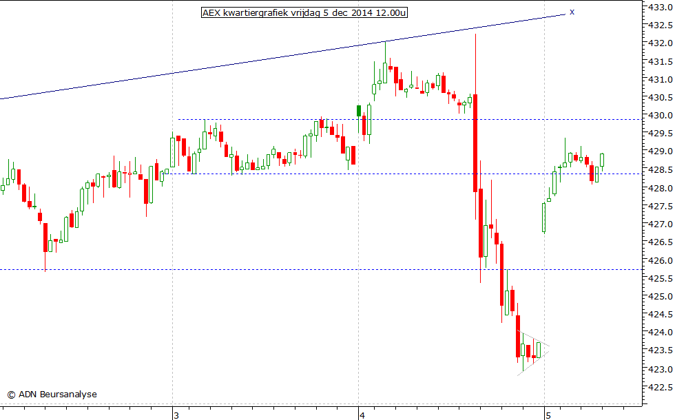 AEX kwartiergrafiek 051214 12.00u