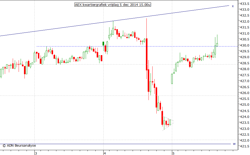 AEX kwartiergrafiek 051214 15.00u