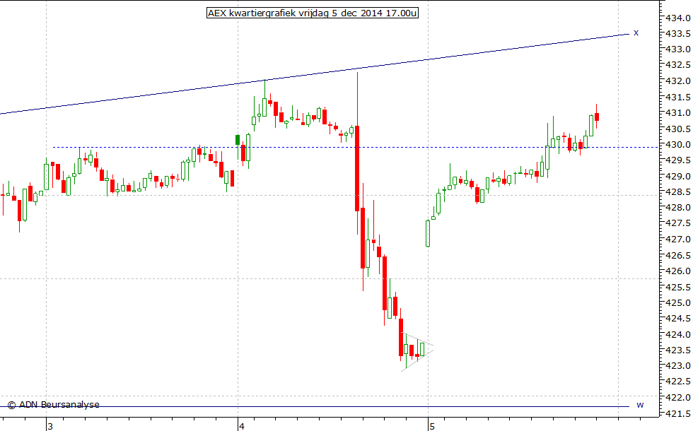 AEX kwartiergrafiek 051214 17.00u