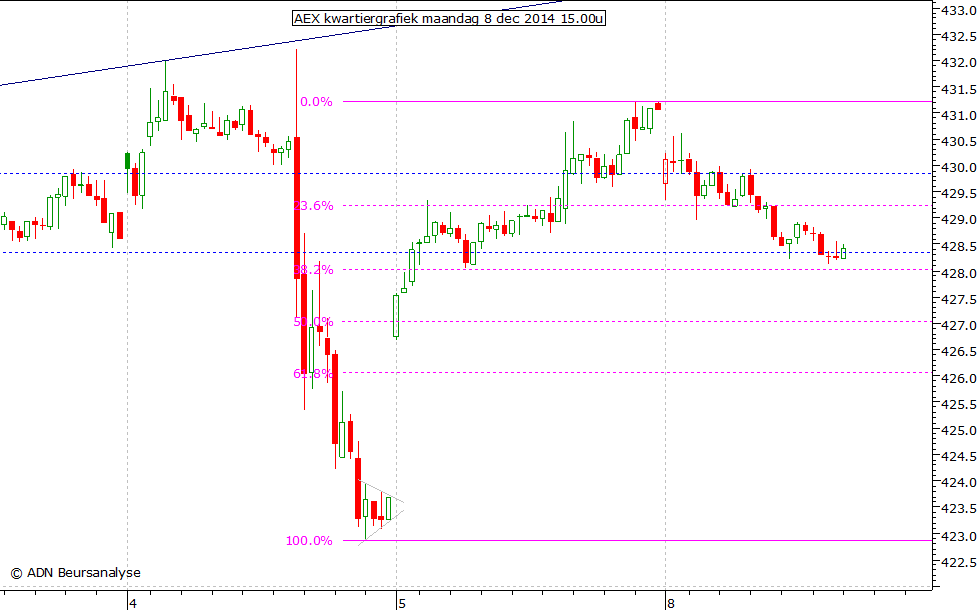 AEX kwartiergrafiek 081214 15.00u