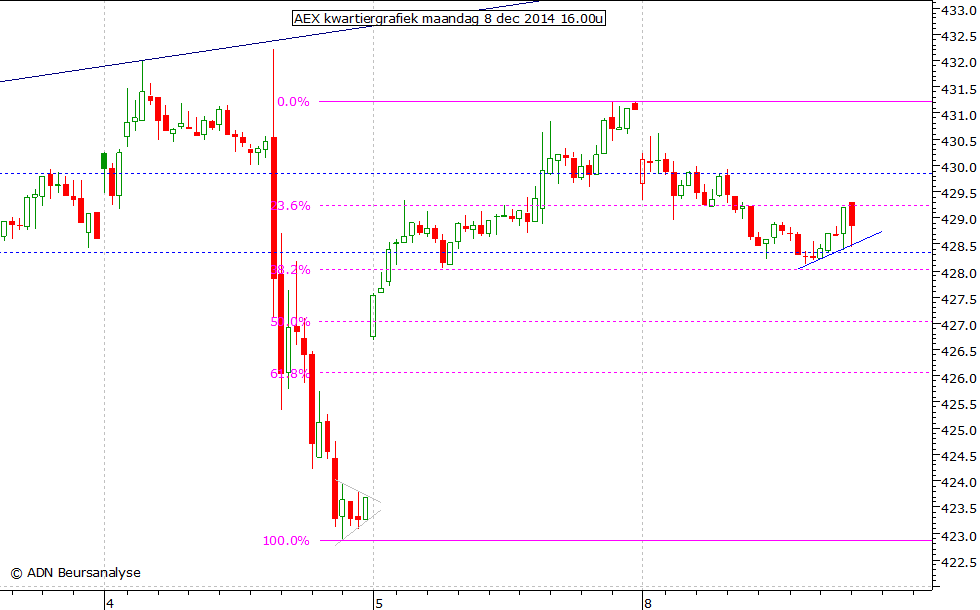 AEX kwartiergrafiek 081214 16.00u