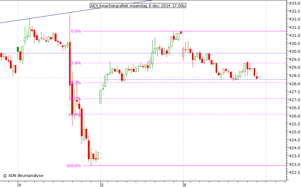 AEX kwartiergrafiek 081214 17.00u