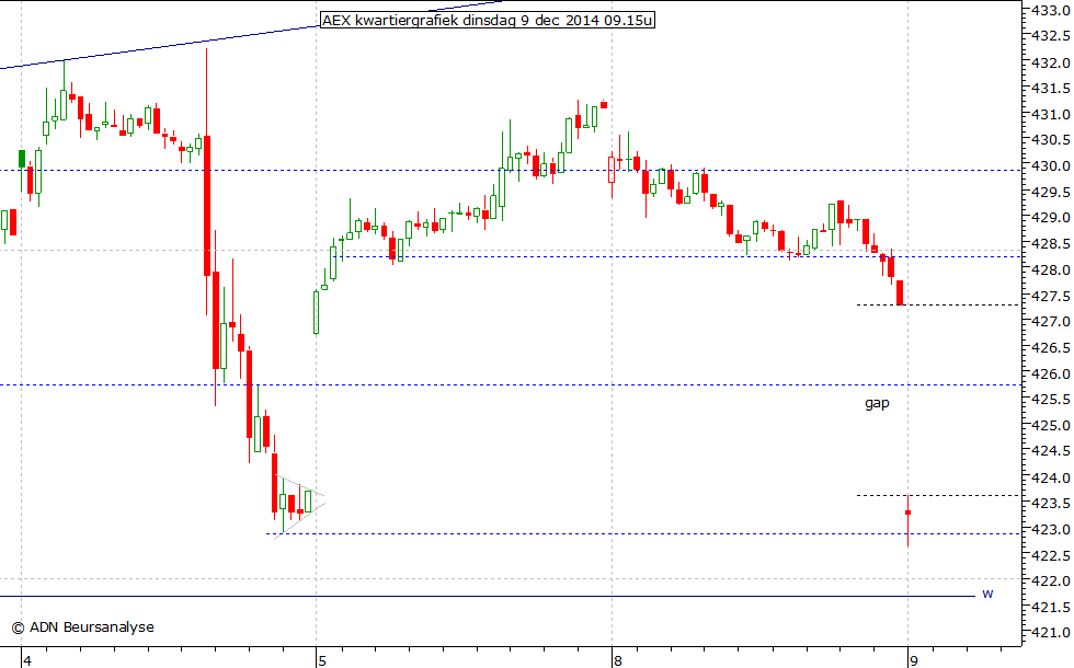 AEX kwartiergrafiek 091214 09.15u