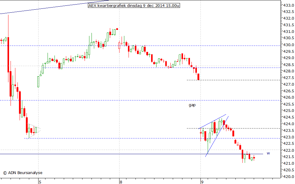 AEX kwartiergrafiek 091214 15.00u