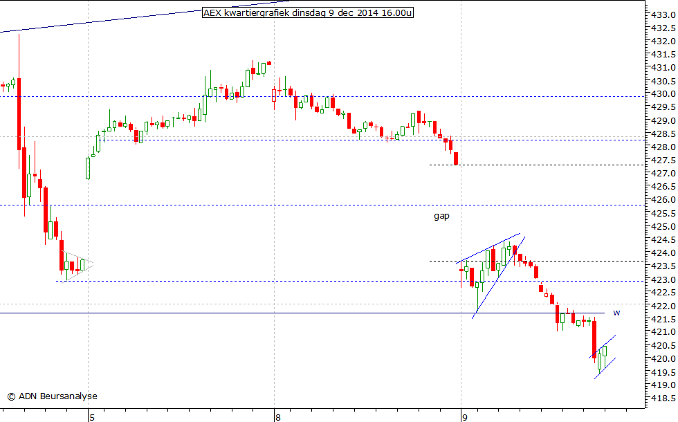 AEX kwartiergrafiek 091214 16.00u