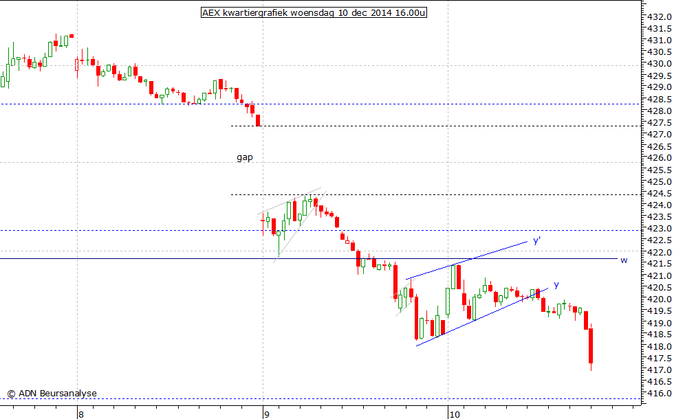 AEX kwartiergrafiek 101214 16.00u