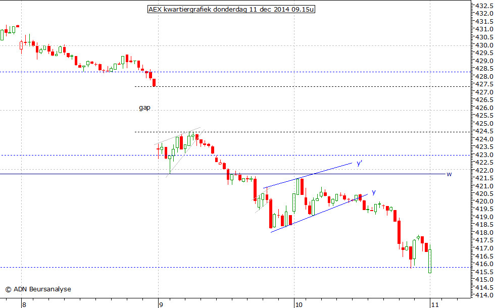 AEX kwartiergrafiek 111214 09.15u